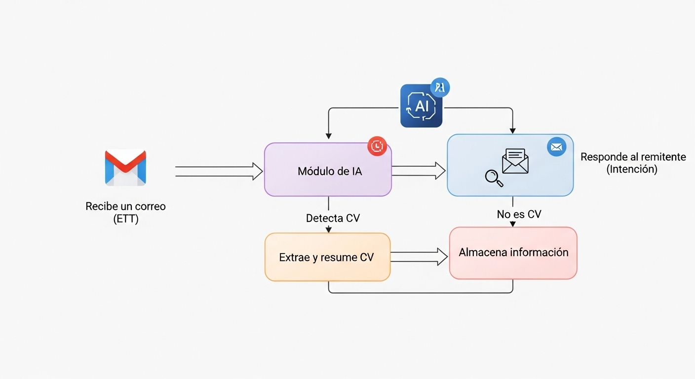 Análisis de CVs con IA